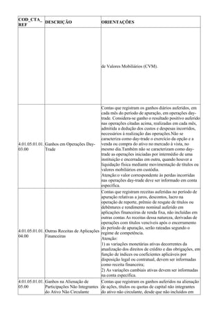 COD_CTA_
         DESCRIÇÃO                            ORIENTAÇÕES
REF




                                              de Valores Mobiliários (CVM).




                                             Contas que registram os ganhos diários auferidos, em
                                             cada mês do período de apuração, em operações day-
                                             trade. Considera-se ganho o resultado positivo auferido
                                             nas operações citadas acima, realizadas em cada mês,
                                             admitida a dedução dos custos e despesas incorridos,
                                             necessários à realização das operações.Não se
                                             caracteriza como day-trade o exercício da opção e a
4.01.05.01.01. Ganhos em Operações Day- venda ou compra do ativo no mercado à vista, no
03.00          Trade                         mesmo dia.Também não se caracterizam como day-
                                             trade as operações iniciadas por intermédio de uma
                                             instituição e encerradas em outra, quando houver a
                                             liquidação física mediante movimentação de títulos ou
                                             valores mobiliários em custódia.
                                             Atenção:o valor correspondente às perdas incorridas
                                             nas operações day-trade deve ser informado em conta
                                             específica.
                                             Contas que registram receitas auferidas no período de
                                             apuração relativas a juros, descontos, lucro na
                                             operação de reporte, prêmio de resgate de títulos ou
                                             debêntures e rendimento nominal auferido em
                                             aplicações financeiras de renda fixa, não incluídas em
                                             outras contas As receitas dessa natureza, derivadas de
                                             operações com títulos vencíveis após o encerramento
                                             do período de apuração, serão rateadas segundo o
4.01.05.01.01. Outras Receitas de Aplicações regime de competência.
04.00          Financeiras
                                             Atenção:
                                             1) as variações monetárias ativas decorrentes da
                                             atualização dos direitos de crédito e das obrigações, em
                                             função de índices ou coeficientes aplicáveis por
                                             disposição legal ou contratual, devem ser informadas
                                             como receita financeira;
                                             2) As variações cambiais ativas devem ser informadas
                                             na conta específica.
4.01.05.01.01. Ganhos na Alienação de        Contas que registram os ganhos auferidos na alienação
05.00          Participações Não Integrantes de ações, títulos ou quotas de capital não integrantes
               do Ativo Não Circulante       do ativo não circulante, desde que não incluídos em
 