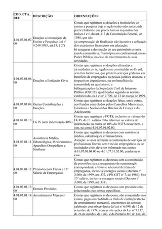 COD_CTA_
         DESCRIÇÃO                          ORIENTAÇÕES
REF
                                           Contas que registram as doações a instituições de
                                           ensino e pesquisa cuja criação tenha sido autorizada
                                           por lei federal e que preencham os requisitos dos
                                           incisos I e II do art. 213 da Constituição Federal, de
               Doações a Instituições de   1988, que são:
4.01.07.01.07.                           o
               Ensino e Pesquisa (Lei n    a) comprovação de finalidade não-lucrativa e aplicação
00
               9.249/1995, art.13, § 2o)   dos excedentes financeiros em educação;
                                           b) assegurar a destinação do seu patrimônio a outra
                                           escola comunitária, filantrópica ou confessional, ou ao
                                           Poder Público, no caso de encerramento de suas
                                           atividades.
                                           Contas que registram as doações efetuadas a:
                                           a) entidades civis, legalmente constituídas no Brasil,
                                           sem fins lucrativos, que prestem serviços gratuitos em
                                           benefício de empregados da pessoa jurídica doadora, e
4.01.07.01.08.
               Doações a Entidades Civis   respectivos dependentes, ou em benefício da
00
                                           comunidade na qual atuem; e
                                           b)Organizações da Sociedade Civil de Interesse
                                           Público (OSCIP), qualificadas segundo as normas
                                           estabelecidas na Lei no 9.790, de 23 de março de 1999.
                                           Contas que registram as doações feitas, entre outras,
4.01.07.01.09. Outras Contribuições e      aos Fundos controlados pelos Conselhos Municipais,
00             Doações                     Estaduais e Nacional dos Direitos da Criança e do
                                           Adolescente.
                                           Contas que registram o FGTS, inclusive os valores do
4.01.07.01.10.                             FGTS do 13. salário. Não informar os valores de
               FGTS (sem indenização 40%)
00                                         indenização da multa de 40% do FGTS nesse item, e
                                           sim, na conta 4.01.07.01.02.00.
                                           Contas que registram as despesas com assistência
                                           médica, odontológica e farmacêutica.
               Assistência Médica,
                                           Atenção: o valor referente à contratação de serviços de
4.01.07.01.11. Odontológica, Medicamentos,
                                           profissionais liberais sem vínculo empregatício ou de
00             Aparelhos Ortopédicos e
                                           sociedades civis deve ser informado nas contas
               Similares
                                           4.01.07.01.04.00 ou 4.01.07.01.05.00, conforme o
                                           caso.
                                           Contas que registram as despesas com a constituição
                                           de provisões para:a) pagamento de remuneração
                                           correspondente a férias e adicional de férias de
4.01.07.01.12. Provisões para Férias e 13o
                                           empregados, inclusive encargos sociais (Decreto no
00             Salário de Empregados
                                           3.000, de 1999, art. 337, e PN CST no 7, de 1980); b) o
                                           13o salário, inclusive encargos sociais (Decreto no
                                           3.000, de 1999, art. 338).
4.01.07.01.13.                             Contas que registram as despesas com provisões não
               Demais Provisões
00                                         relacionadas nas contas específicas.
4.01.07.01.14. Arrendamento Mercantil      Contas que registram as despesas, não computadas nos
00                                         custos, pagas ou creditadas a título de contraprestação
                                           de arrendamento mercantil, decorrentes de contrato
                                           celebrado com observância da Lei no 6.099, de 12 de
                                           setembro de 1974, com as alterações da Lei no 7.132,
                                           de 26 de outubro de 1983, e da Portaria MF no 140, de
 