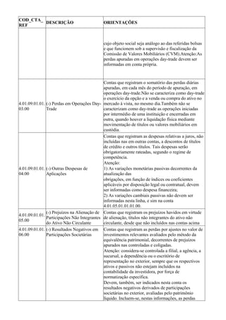 COD_CTA_
         DESCRIÇÃO                           ORIENTAÇÕES
REF



                                             cujo objeto social seja análogo ao das referidas bolsas
                                             e que funcionem sob a supervisão e fiscalização da
                                             Comissão de Valores Mobiliários (CVM).Atenção:As
                                             perdas apuradas em operações day-trade devem ser
                                             informadas em conta própria.



                                             Contas que registram o somatório das perdas diárias
                                             apuradas, em cada mês do período de apuração, em
                                             operações day-trade.Não se caracteriza como day-trade
                                             o exercício da opção e a venda ou compra do ativo no
4.01.09.01.01. (-) Perdas em Operações Day- mercado à vista, no mesmo dia.Também não se
03.00          Trade                         caracterizam como day-trade as operações iniciadas
                                             por intermédio de uma instituição e encerradas em
                                             outra, quando houver a liquidação física mediante
                                             movimentação de títulos ou valores mobiliários em
                                             custódia.
                                             Contas que registram as despesas relativas a juros, não
                                             incluídas nas em outras contas, a descontos de títulos
                                             de crédito e outros títulos. Tais despesas serão
                                             obrigatoriamente rateadas, segundo o regime de
                                             competência.
                                             Atenção:
4.01.09.01.01. (-) Outras Despesas de        1) As variações monetárias passivas decorrentes da
04.00          Aplicações                    atualização das
                                             obrigações, em função de índices ou coeficientes
                                             aplicáveis por disposição legal ou contratual, devem
                                             ser informadas como despesa financeira;
                                             2) As variações cambiais passivas não devem ser
                                             informadas nesta linha, e sim na conta
                                             4.01.05.01.01.01.00.
               (-) Prejuízos na Alienação de Contas que registram os prejuízos havidos em virtude
4.01.09.01.01.
               Participações Não Integrantes de alienação, títulos não integrantes do ativo não
05.00
               do Ativo Não Circulante       circulante, desde que não incluídos nas contas acima
4.01.09.01.01. (-) Resultados Negativos em Contas que registram as perdas por ajustes no valor de
06.00          Participações Societárias     investimentos relevantes avaliados pelo método da
                                             equivalência patrimonial, decorrentes de prejuízos
                                             apurados nas controladas e coligadas.
                                             Atenção: considera-se controlada a filial, a agência, a
                                             sucursal, a dependência ou o escritório de
                                             representação no exterior, sempre que os respectivos
                                             ativos e passivos não estejam incluídos na
                                             contabilidade da investidora, por força de
                                             normatização específica.
                                             Devem, também, ser indicados nesta conta os
                                             resultados negativos derivados de participações
                                             societárias no exterior, avaliadas pelo patrimônio
                                             líquido. Incluem-se, nestas informações, as perdas
 