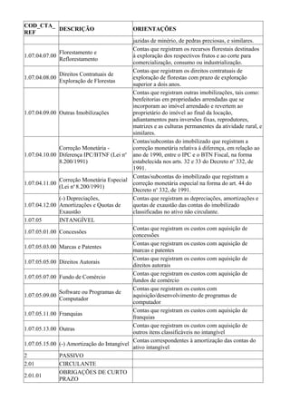 COD_CTA_
         DESCRIÇÃO                             ORIENTAÇÕES
REF
                                              jazidas de minério, de pedras preciosas, e similares.
                                              Contas que registram os recursos florestais destinados
                Florestamento e
1.07.04.07.00                                 à exploração dos respectivos frutos e ao corte para
                Reflorestamento
                                              comercialização, consumo ou industrialização.
                                              Contas que registram os direitos contratuais de
                Direitos Contratuais de
1.07.04.08.00                                 exploração de florestas com prazo de exploração
                Exploração de Florestas
                                              superior a dois anos.
                                              Contas que registram outras imobilizações, tais como:
                                              benfeitorias em propriedades arrendadas que se
                                              incorporam ao imóvel arrendado e revertem ao
1.07.04.09.00   Outras Imobilizações          proprietário do imóvel ao final da locação,
                                              adiantamentos para inversões fixas, reprodutores,
                                              matrizes e as culturas permanentes da atividade rural, e
                                              similares.
                                              Contas/subcontas do imobilizado que registram a
                Correção Monetária -          correção monetária relativa à diferença, em relação ao
                                           o
1.07.04.10.00   Diferença IPC/BTNF (Lei n ano de 1990, entre o IPC e o BTN Fiscal, na forma
                8.200/1991)                   estabelecida nos arts. 32 e 33 do Decreto no 332, de
                                              1991.
                                              Contas/subcontas do imobilizado que registram a
                Correção Monetária Especial
1.07.04.11.00                                 correção monetária especial na forma do art. 44 do
                (Lei no 8.200/1991)
                                              Decreto no 332, de 1991.
                (-) Depreciações,             Contas que registram as depreciações, amortizações e
1.07.04.12.00   Amortizações e Quotas de      quotas de exaustão das contas do imobilizado
                Exaustão                      classificadas no ativo não circulante.
1.07.05         INTANGÍVEL
                                              Contas que registram os custos com aquisição de
1.07.05.01.00   Concessões
                                              concessões
                                              Contas que registram os custos com aquisição de
1.07.05.03.00   Marcas e Patentes
                                              marcas e patentes
                                              Contas que registram os custos com aquisição de
1.07.05.05.00   Direitos Autorais
                                              direitos autorais
                                              Contas que registram os custos com aquisição de
1.07.05.07.00   Fundo de Comércio
                                              fundos de comércio
                                              Contas que registram os custos com
                Software ou Programas de
1.07.05.09.00                                 aquisição/desenvolvimento de programas de
                Computador
                                              computador
                                              Contas que registram os custos com aquisição de
1.07.05.11.00   Franquias
                                              franquias
                                              Contas que registram os custos com aquisição de
1.07.05.13.00   Outras
                                              outros itens classificáveis no intangível
                                              Contas correspondentes à amortização das contas do
1.07.05.15.00   (-) Amortização do Intangível
                                              ativo intangível
2               PASSIVO
2.01            CIRCULANTE
                OBRIGAÇÕES DE CURTO
2.01.01
                PRAZO
 
