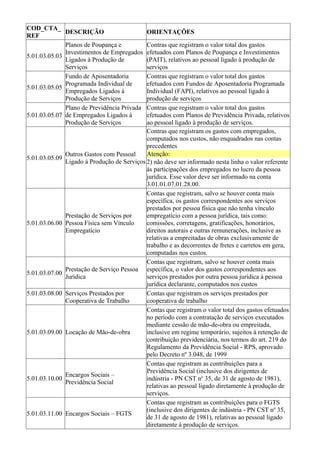 COD_CTA_
              DESCRIÇÃO                       ORIENTAÇÕES
REF
              Planos de Poupança e            Contras que registram o valor total dos gastos
              Investimentos de Empregados     efetuados com Planos de Poupança e Investimentos
5.01.03.05.03
              Ligados à Produção de           (PAIT), relativos ao pessoal ligado à produção de
              Serviços                        serviços
              Fundo de Aposentadoria          Contras que registram o valor total dos gastos
              Programada Individual de        efetuados com Fundos de Aposentadoria Programada
5.01.03.05.05
              Empregados Ligados à            Individual (FAPI), relativos ao pessoal ligado à
              Produção de Serviços            produção de serviços
              Plano de Previdência Privada    Contras que registram o valor total dos gastos
5.01.03.05.07 de Empregados Ligados à         efetuados com Planos de Previdência Privada, relativos
              Produção de Serviços            ao pessoal ligado à produção de serviços.
                                              Contras que registram os gastos com empregados,
                                              computados nos custos, não enquadrados nas contas
                                              precedentes
                Outros Gastos com Pessoal     Atenção:
5.01.03.05.09
                Ligado à Produção de Serviços 2) não deve ser informado nesta linha o valor referente
                                              às participações dos empregados no lucro da pessoa
                                              jurídica. Esse valor deve ser informado na conta
                                              3.01.01.07.01.28.00.
                                              Contas que registram, salvo se houver conta mais
                                              específica, os gastos correspondentes aos serviços
                                              prestados por pessoa física que não tenha vínculo
                Prestação de Serviços por     empregatício com a pessoa jurídica, tais como:
5.01.03.06.00   Pessoa Física sem Vínculo     comissões, corretagens, gratificações, honorários,
                Empregatício                  direitos autorais e outras remunerações, inclusive as
                                              relativas a empreitadas de obras exclusivamente de
                                              trabalho e as decorrentes de fretes e carretos em gera,
                                              computadas nos custos.
                                              Contas que registram, salvo se houver conta mais
                Prestação de Serviço Pessoa específica, o valor dos gastos correspondentes aos
5.01.03.07.00
                Jurídica                      serviços prestados por outra pessoa jurídica à pessoa
                                              jurídica declarante, computados nos custos
5.01.03.08.00   Serviços Prestados por        Contas que registram os serviços prestados por
                Cooperativa de Trabalho       cooperativa de trabalho
                                              Contas que registram o valor total dos gastos efetuados
                                              no período com a contratação de serviços executados
                                              mediante cessão de mão-de-obra ou empreitada,
5.01.03.09.00   Locação de Mão-de-obra        inclusive em regime temporário, sujeitos à retenção de
                                              contribuição previdenciária, nos termos do art. 219 do
                                              Regulamento da Previdência Social - RPS, aprovado
                                              pelo Decreto nº 3.048, de 1999
                                              Contas que registram as contribuições para a
                                              Previdência Social (inclusive dos dirigentes de
                Encargos Sociais –
5.01.03.10.00                                 indústria - PN CST no 35, de 31 de agosto de 1981),
                Previdência Social
                                              relativas ao pessoal ligado diretamente à produção de
                                              serviços.
                                              Contas que registram as contribuições para o FGTS
                                              (inclusive dos dirigentes de indústria - PN CST no 35,
5.01.03.11.00   Encargos Sociais – FGTS
                                              de 31 de agosto de 1981), relativas ao pessoal ligado
                                              diretamente à produção de serviços.
 