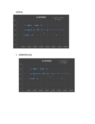 LINEAL
 EXPONENCIAL
y = 2E-07x + 15.751
R² = 4E-07
0
5
10
15
20
25
0 10,000 20,000 30,000 40,000 50,000 60,000 70,000 80,000
% INTERES
y = 14.969e5E-07x
R² = 0.0008
0
5
10
15
20
25
0 10,000 20,000 30,000 40,000 50,000 60,000 70,000 80,000
% INTERES
 