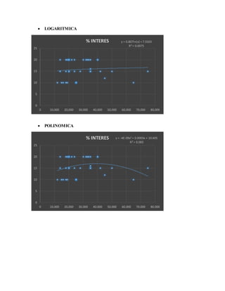  LOGARITMICA
 POLINOMICA
y = 0.807ln(x) + 7.5503
R² = 0.0075
0
5
10
15
20
25
0 10,000 20,000 30,000 40,000 50,000 60,000 70,000 80,000
% INTERES
y = -4E-09x2 + 0.0003x + 10.605
R² = 0.083
0
5
10
15
20
25
0 10,000 20,000 30,000 40,000 50,000 60,000 70,000 80,000
% INTERES
 