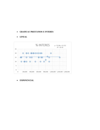  GRAFICAS PRESTAMOS E INTERES
 LINEAL
 EXPONENCIAL
y = 7E-08x + 15.722
R² = 2E-05
0
5
10
15
20
25
0 200,000 400,000 600,000 800,000 1,000,000 1,200,000 1,400,000
% INTERES
 