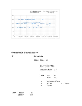 CORRELACION INTERES MONTO
1. ∑y= mx2 + bx
∆m = 18060 35
286250 558
18060= 558m + 35
∑x.y= m∑x2 + b∑x
286250= 9450m + 558
∆s = 558 35
9450 558
= 558*558 - 35*9450
= 311364 - 330750
= -19386
y = -1E-11x2
+ 1E-05x + 13.472
R² = 0.0432
0
5
10
15
20
25
0 200,000 400,000 600,000 800,000 1,000,000 1,200,000 1,400,000
% INTERES
 