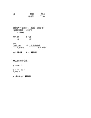 ∆b 1026 18,06
628,31 1172560
(1026 * 1172560) - ( 18,060 * 628,310)
1203046560 - 1,13472
-1,01442
m = ∆m b = ∆b
∆s ∆s
m = -
3461,290 b= -1,014423204
-8,4E+07 -83876000
m = 0,0412 b = 1,209431
MODELO LINEAL
y = m x + b
y = 0,041 (x) +
1,209431
y = 0,041x + 1,209431
 