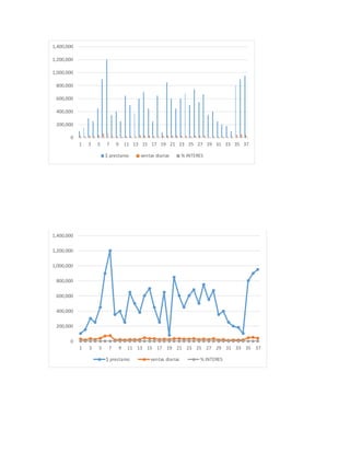 0
200,000
400,000
600,000
800,000
1,000,000
1,200,000
1,400,000
1 3 5 7 9 11 13 15 17 19 21 23 25 27 29 31 33 35 37
$ prestamo ventas diarias % INTERES
0
200,000
400,000
600,000
800,000
1,000,000
1,200,000
1,400,000
1 3 5 7 9 11 13 15 17 19 21 23 25 27 29 31 33 35 37
$ prestamo ventas diarias % INTERES
 
