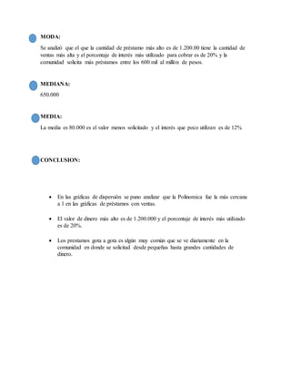 MODA:
Se analizó que el que la cantidad de préstamo más alto es de 1.200.00 tiene la cantidad de
ventas más alta y el porcentaje de interés más utilizado para cobrar es de 20% y la
comunidad solicita más préstamos entre los 600 mil al millón de pesos.
MEDIANA:
650.000
MEDIA:
La media es 80.000 es el valor menos solicitado y el interés que poco utilizan es de 12%
CONCLUSION:
 En las gráficas de dispersión se puno analizar que la Polinomica fue la más cercana
a 1 en las gráficas de préstamos con ventas.
 El valor de dinero más alto es de 1.200.000 y el porcentaje de interés más utilizado
es de 20%.
 Los prestamos gota a gota es algún muy común que se ve diariamente en la
comunidad en donde se solicitad desde pequeñas hasta grandes cantidades de
dinero.
 