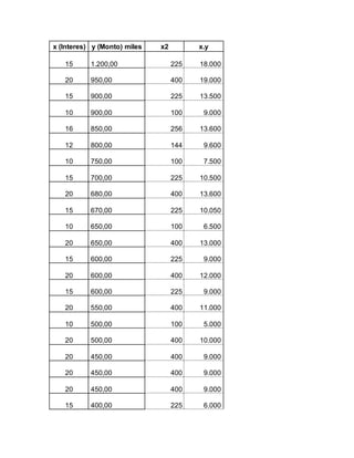 x (Interes) y (Monto) miles x2 x.y
15 1.200,00 225 18.000
20 950,00 400 19.000
15 900,00 225 13.500
10 900,00 100 9.000
16 850,00 256 13.600
12 800,00 144 9.600
10 750,00 100 7.500
15 700,00 225 10.500
20 680,00 400 13.600
15 670,00 225 10.050
10 650,00 100 6.500
20 650,00 400 13.000
15 600,00 225 9.000
20 600,00 400 12.000
15 600,00 225 9.000
20 550,00 400 11.000
10 500,00 100 5.000
20 500,00 400 10.000
20 450,00 400 9.000
20 450,00 400 9.000
20 450,00 400 9.000
15 400,00 225 6.000
 