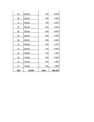 20 400,00 400 8.000
20 380,00 400 7.600
10 350,00 100 3.500
15 350,00 225 5.250
20 300,00 400 6.000
20 250,00 400 5.000
20 250,00 400 5.000
15 250,00 225 3.750
10 200,00 100 2.000
10 180,00 100 1.800
20 150,00 400 3.000
15 100,00 225 1.500
10 100,00 100 1.000
558 18.060 9450 286.250
 