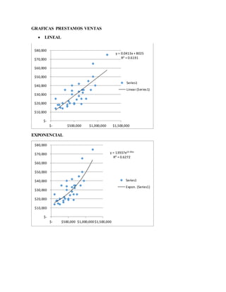 GRAFICAS PRESTAMOS VENTAS
 LINEAL
EXPONENCIAL
y = 0.0413x + 8025
R² = 0.6191
$-
$10,000
$20,000
$30,000
$40,000
$50,000
$60,000
$70,000
$80,000
$- $500,000 $1,000,000 $1,500,000
Series1
Linear (Series1)
y = 13937e1E-06x
R² = 0.6272
$-
$10,000
$20,000
$30,000
$40,000
$50,000
$60,000
$70,000
$80,000
$- $500,000 $1,000,000$1,500,000
Series1
Expon. (Series1)
 