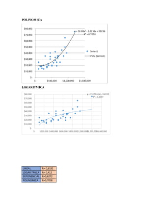 POLINOMICA
LOGARITMICA
LINEAL R= 0,6191
LOGARITMICA R= 0,412
EXPONENCIAL R=0,6272
POLINOMICA R=0,7058
y = 5E-08x2 - 0.0136x + 20236
R² = 0.7058
$-
$10,000
$20,000
$30,000
$40,000
$50,000
$60,000
$70,000
$80,000
$- $500,000 $1,000,000 $1,500,000
Series1
Poly. (Series1)
y = 15179ln(x) - 168159
R² = 0.4497
$-
$10,000
$20,000
$30,000
$40,000
$50,000
$60,000
$70,000
$80,000
$- $200,000 $400,000 $600,000 $800,000$1,000,000$1,200,000$1,400,000
 