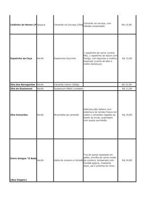 Caldinho do Nenen (Porto de Galinhas)Ipojuca Camarão na Cerveja (250g)
Camarão na cerveja, com
cebolas empanadas.
R$ 13,90
Espetinho da Ceça Recife Espetinhos Gourmet
1 espetinho de carne (contra
filé), 1 espetinho de bacon com
frango, com legumes e molhos
especiais (creme de alho e
molho barbecue).
R$ 15,90
Ilha dos Navegantes Recife Camarão inteiro (500g) R$ 31,90
Ilha do Guaiamum Recife Guaiamum Médio (unidade) R$ 11,90
Ilha Camarões Recife Bruschetta de camarão
Delicioso pão italiano com
cobertura de tomate fresco em
cubos e camarões regados ao
azeite de ervas, gratinados
com queijo parmesão.
R$ 19,90
Entre Amigos "O Bode"
(Boa Viagem)
Recife Kafta de cordeiro e hortelã, recheado de queijo muçarela
Tira de queijo espetada em
palito, envolto de carne moída
de cordeiro, temperado com
hortelã egípcia, mostarda
dijon, sal e pimenta do reino.
R$ 24,90
 