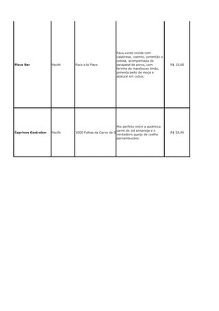 Place Bar Recife Fava a la Place
Fava verde cozida com
calabresa, coentro, pimentão e
cebola, acompanhada de
sarapatel de porco, com
farinha de mandiocae limão,
pimenta peito de moça e
abacaxi em cubos.
R$ 15,00
Caprinos Gastrobar Recife 1000 Folhas de Carne de Sol
Mix perfeito entre a autêntica
carne de sol sertaneja e o
verdadeiro queijo de coalho
pernambucano.
R$ 29,90
 