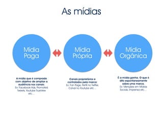A mídia que é comprada
com objetivo de ampliar a
audiência nos canais:
Ex: Facebook Ads, Promoted
Tweets, Youtube TrueView
etc…
Mídia
Paga
Mídia
Própria
Mídia
Orgânica
Canais proprietários e
controlados pela marca:
Ex: Fan Page, Perfil no Twitter,
Canal no Youtube etc…
É a mídia ganha. O que é
dito espontaneamente
sobre uma marca.
Ex: Menções em Mídias
Sociais, imprensa etc…
As mídias
 