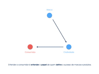 Marca
Consumidor Criatividade
Entender o consumidor é entender o papel de quem define o sucesso de marcas e produtos.
 