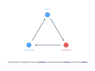 Marca
Consumidor Criatividade
Para entender a criatividade é preciso entender o que é preciso para conectar os outros dois pontos.
 