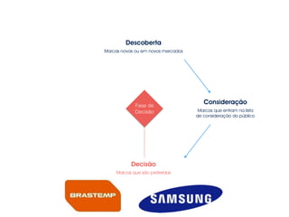 Marcas novas ou em novos mercados
Descoberta
Marcas que são preferidas
Decisão
Marcas que entram na lista
de consideração do público
ConsideraçãoFase de
Decisão
 