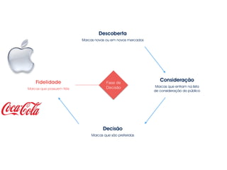 Marcas novas ou em novos mercados
Descoberta
Marcas que são preferidas
Decisão
Marcas que possuem fiéis
Fidelidade
Marcas que entram na lista
de consideração do público
ConsideraçãoFase de
Decisão
 