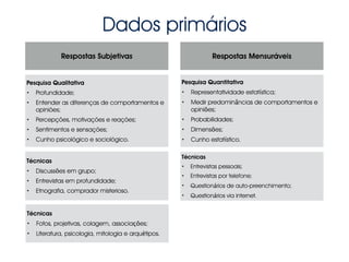 Dados primários
Pesquisa Qualitativa
• Profundidade;
• Entender as diferenças de comportamentos e
opiniões;
• Percepções, motivações e reações;
• Sentimentos e sensações;
• Cunho psicológico e sociológico.
Técnicas
• Discussões em grupo;
• Entrevistas em profundidade;
• Etnografia, comprador misterioso.
Técnicas
• Fotos, projetivas, colagem, associações;
• Literatura, psicologia, mitologia e arquétipos.
Pesquisa Quantitativa
• Representatividade estatística;
• Medir predominâncias de comportamentos e
opiniões;
• Probabilidades;
• Dimensões;
• Cunho estatístico.
Técnicas
• Entrevistas pessoais;
• Entrevistas por telefone;
• Questionários de auto-preenchimento;
• Questionários via internet.
Respostas Subjetivas Respostas Mensuráveis
 