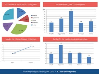 Quantidade de posts por categoria Total de interações por categoria
Média de interações por categoria Evolução de média total de interações
Total de posts (69) / Interações (284) = 4,12 de Desempenho
 