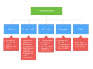 Cliente
MONITORAMENTO
Planejamento Criação Conteúdo Mídia
• Relatório de
imagem da
marca;
• Relatório para
SAC.
• Relatório de
temáticas;
• Relatório de
concorrência;
• Relatório para
orientar a
definição da
estratégia de
uma
campanha.
• Relatório de
temas e
comportamento
para estratégia
de conteúdo.
• Relatório de
repercussão de
campanhas.
• O que funciona
e o que não
funciona;
• Insights criativos
baseados em
tendências.
 