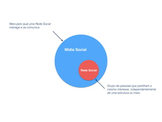 Mídia Social
!
!
!
! Rede Social
Grupo de pessoas que partilham o
mesmo interesse, independentemente
de uma estrutura ou meio.
Meio pelo qual uma Rede Social
interage e se comunica.
 