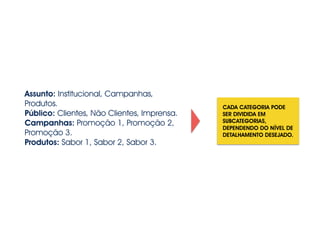 Assunto: Institucional, Campanhas,
Produtos.
Público: Clientes, Não Clientes, Imprensa.
Campanhas: Promoção 1, Promoção 2,
Promoção 3.
Produtos: Sabor 1, Sabor 2, Sabor 3.
CADA CATEGORIA PODE
SER DIVIDIDA EM
SUBCATEGORIAS,
DEPENDENDO DO NÍVEL DE
DETALHAMENTO DESEJADO.
 