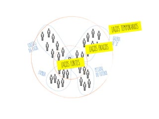 v
Social Circles Inﬂuence, @padday.
colegas
da facul
galera
de sp
pessoal
do futebolfamilia
lacos fortes
lacos fracos
lacos temporarios
i
i
i
 