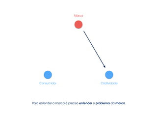 Marca
Consumidor Criatividade
Para entender a marca é preciso entender o problema da marca.
 