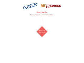 Marcas novas ou em novos mercados
Descoberta
Fase de
Decisão
 