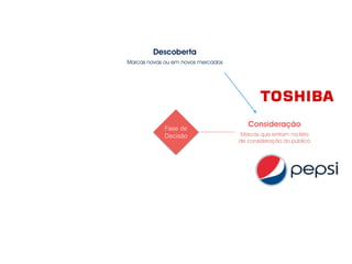Marcas novas ou em novos mercados
Descoberta
Marcas que entram na lista
de consideração do público
ConsideraçãoFase de
Decisão
 