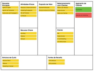 Parcerias
Principais
Atividades-Chave Proposta de Valor
Relacionamento
com Clientes
Segmento de
Clientes
Recursos Chave Canais
Estrutura de Custo Fontes de Receita
Empresários
Gerentes de Marketing
Representatividade
Site
Redes Sociais
E-mail Marketing
Sistema de Afiliados
Redes Sociais
33% Serviços
80% produtos
Conteúdo
Pesquisa e Desenvolvimento
Marketing/Divulgação
Agência Digital
Agente de Transporte
Fabricante de Embalagem
Estrutura Física
Pessoas
Serviços de Apoio às Empresas
Marketing e Vendas
Mix de Produtos
Pessoas
Link Patrocinado
Visitas aos Clientes
Branding
Estoque
 