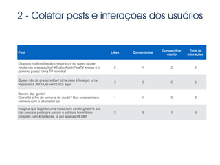 2 - Coletar posts e interações dos usuários
Post Likes Comentários
Compartilha-
mento
Total de
Interações
Os jogos no Brasil estão chegando e eu quero ajudar
vocês nas preparações! #EuVouAssitirPelaTV e esse é o
primeiro passo. Uma TV novinha!
2 1 2 5
Quase não dá pra acreditar! Uma casa é feita por uma
impressora 3D! Quer ver? Clica aqui:
3 2 0 5
Booom dia, gente!
Como foi o ﬁm de semana de vocês? Que essa semana
comece com o pé direito! o/
1 1 0 2
Imagina que legal ter uma mesa com centro giratório pra
não precisar pedir pra passar o sal toda hora! Esse
conjunto com 4 cadeiras, tá por apenas R$799!
2 3 1 6
 