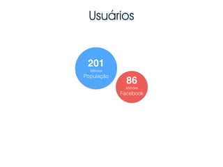 Usuários
201!
Milhões
População
86!
Milhões
Facebook
 