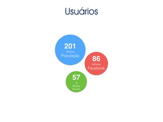 Usuários
201!
Milhões
População
86!
Milhões
Facebook
57!
%
Mídias
Sociais
 