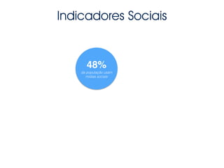 48%!
da população usam
mídias sociais
Indicadores Sociais
 