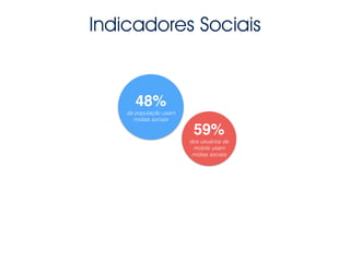 48%!
da população usam
mídias sociais
59%!
dos usuários de
mobile usam
mídias sociais
Indicadores Sociais
 