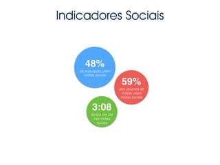 48%!
da população usam
mídias sociais
59%!
dos usuários de
mobile usam
mídias sociais
Indicadores Sociais
3:08!
tempo por dia
nas mídias
sociais
 