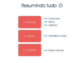 Consumidor
1. Entender
Resumindo tudo :D
2. Aplicar
2. Controlar
Marca
Objetivos
Estratégias e Ações
Medir e Otimizar
 