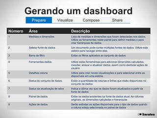 Gerando um dashboard
Prepare Visualize Compose Share
Número Área Descrição
1 Medidas e dimensões Lista de medidas e dimensões que foram detectadas nos dados.
Utilize as ferramentas neste painel para definir medidas e para
criar hierarquias de dados.
2 Seletor fonte de dados Um documento pode conter múltiplas fontes de dados. Utilize este
seletor para navegar entre elas.
3 Barra de filtro Exibe os filtros aplicados ao conjunto de dados
4 Ferramentas dados Utilize estas ferramentas para adicionar dimensões calculadas,
mesclar, anexar e atualizar dados, assim como desfazer ações de
usuário
5 Detalhes coluna Utilize para criar novas visualizações e para selecionar entre as
disponíveis em uma estória
6 Status do conjunto de dados Exibe a quantidade de colunas e linhas que estão disponíveis no
conjunto de dados
7 Status da atualização de ados Indica a última vez que os dados foram atualizados a partir da
fonte de dados
8 Painel de dados Exibe os dados existentes na fonte de dados atual. As colunas
originais, as dimensões calculadas e hierarquias
9 Ações de dados Serão exibidas as ações disponíveis para o tipo de dados quando
a coluna esteja selecionada no painel de dados
 