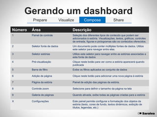 Gerando um dashboard
Prepare Visualize Compose Share
Número Área Descrição
1 Painel de controle Seleção dos diferentes tipos de conteúdo que podem ser
adicionados à estória. Visualizações, textos, gráficos, controles
de entrada, figuras e pictogramas são os conteúdos oferecidos.
2 Seletor fonte de dados Um documento pode conter múltiplas fontes de dados. Utilize
este seletor para navegar entre elas.
3 Seletor estórias Utilize este seletor para navegar entre as estórias associadas a
esta fonte de dados
4 Pré-visualização Clique neste botão para ver como a estória aparecerá quando
publicada
5 Barra de filtro Exibe os filtros aplicados ao conjunto de dados
6 Adição de página Clique neste botão para adicionar uma nova página à estória
7 Página da estória Painel de edição das páginas da estória.
8 Controle zoom Selecione para definir o tamanho da página na tela
9 Galeria de páginas Quando ativada, exibe todas as páginas criadas para a estória
X Configurações Este painel permite configurar a formatação dos objetos da
estória (texto, cores de fundo, textos dinâmicos, exibição de
títulos, legendas, etc.)
 