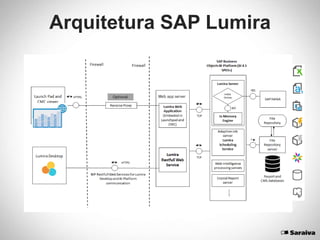 Arquitetura SAP Lumira
 