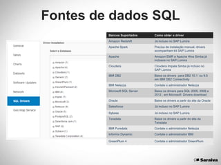 Fontes de dados SQL
Bancos Suportados Como obter o driver
Amazon Redshift Já incluso no SAP Lumira
Apache Spark Precisa de instalação manual, drivers
acompanham kit SAP Lumira
Apache Amazon EMR e Apache Hiva Simba já
inclusos no SAP Lumira
Cloudera Cloudera Impala Simba já incluso no
SAP Lumira
IBM DB2 Baixe os drivers para DB2 10.1 ou 9.5
em IBM DB2 Connectivity
IBM Netezza Contate o administrador Netezza
Microsoft SQL Server Baixe os drivers para SQL 2005, 2008 e
2012 , em Microsoft Drivers download
Oracle Baixe os drivers a partir do site da Oracle
Salesforce Já incluso no SAP Lumira
Sybase Já incluso no SAP Lumira
Teradata Baixe os drivers a partir do site da
Teradata
IBM Puredata Contate o administrador Netezza
Informix Dynamic Contate o administrador IBM
GreenPlum 4 Contate o administrador GreenPlum
 