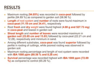 RESULTS
 Maximum rooting (94.05%) was recorded in coco-peat followed by
perlite (84.89 %) as compared to garden soil (58.96 %)
 Length of root system and number of roots were found maximum in
coco-peat (11.19 cm and 34.41), respectively
 Root fresh and dry weight were found highest (4.00 g and 527.73 mg)
in coco-peat and lowest in garden soil
 Shoot length and number of leaves were recorded maximum in
garden soil (23.05 cm and 13.03) followed by coco-peat (22.21 cm and
12.28), respectively and minimum in sand.
 Among different substrates, coco-peat was found superior followed by
perlite in rooting of cuttings, while poorest rooting was observed in
garden soil.
 Maximum rooting percentage and length of root system were recorded
with IBA 1000 ppm (80.56 % and 8.28 cm)
 Survival percentage was recorded highest with IBA 1000 ppm (72.09
%) as compared to control (65.26 %).
 