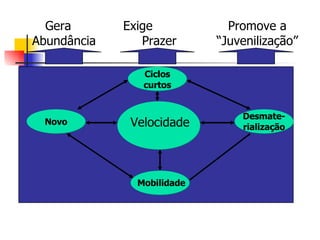 Velocidade Novo Desmate-rialização Ciclos   curtos Mobilidade Gera  Abundância Exige  Prazer Promove a “Juvenilização” 