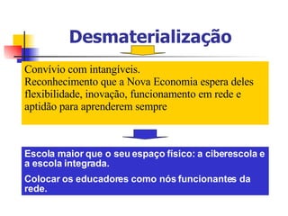 Desmaterialização Convívio com intangíveis.  Reconhecimento que a Nova Economia espera deles flexibilidade, inovação, funcionamento em rede e aptidão para aprenderem sempre Escola maior que o seu espaço físico: a ciberescola e a escola integrada. Colocar os educadores como nós funcionantes da rede. 