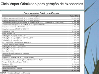 UNICAMP – Geração de Energia por Biomassa Ciclo Vapor Otimizado para geração de excedentes Componentes Básicos e Custos 