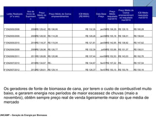 UNICAMP – Geração de Energia por Biomassa Competitividade no Mercado Os geradores de fonte de biomassa de cana, por terem o custo de combustível muito baixo, e gerarem energia nos períodos de maior escassez de chuvas (maio a novembro), obtêm sempre preço real de venda ligeiramente maior do que média de mercado Leilão Realizado (nº e ano) Ano de Início de Suprimento Preço Médio do Leilão Preço Médio de Outros empreendimentos ICB Médio  (R$ MWH) Data Base Preço Preço Médio reajustado mar/2010 Preço Médio de Outros empreendimentos reajustado mar/2010 ICB Médio reajustado mar/2010 1º EN2005/2008 2008 R$ 129,42  R$ 106,95  R$ 132,26  jan/06 R$ 156,29  R$ 129,15  R$ 160,28  1º EN2005/2009 2009 R$ 128,50  R$ 114,28  R$ 129,26  jan/06 R$ 155,18  R$ 138,01  R$ 156,64  1º EN2005/2010 2010 R$ 118,37  R$ 115,04  R$ 121,81  jan/06 R$ 142,95  R$ 138,92  R$ 147,62  2º EN2006/2009 2009 R$ 128,96  R$ 126,77  R$ 132,39  jul/06 R$ 153,99  R$ 151,37  R$ 158,01  3º EN2006/2011 2011 R$ 128,89  R$ 120,86  R$ 137,44  nov/06 R$ 152,53  R$ 143,03  R$ 162,76  4º EN2007/2010 2010 R$ 134,67  R$ -  R$ 134,67  fev/07 R$ 157,22  R$ -  R$ 157,54  5º EN2007/2012 2012 R$ 128,61  R$ 129,14  R$ 128,37  fev/07 R$ 150,15  R$ 150,76  R$ 150,16  