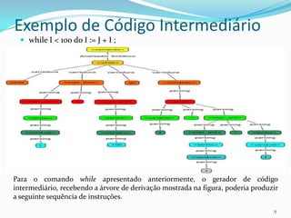 Exemplo de Código Intermediário
   while I < 100 do I := J + I ;




Para o comando while apresentado anteriormente, o gerador de código
intermediário, recebendo a árvore de derivação mostrada na figura, poderia produzir
a seguinte sequência de instruções.
                                                                                 9
 
